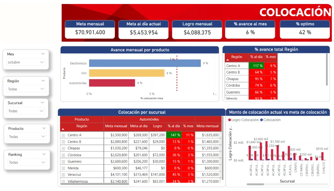 Dashboard Power BI